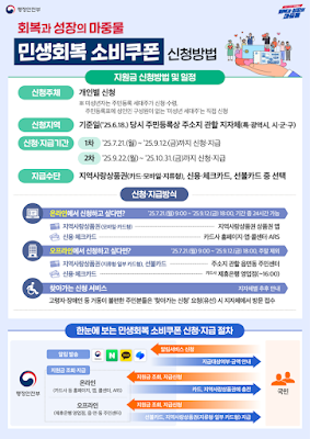 민생회복 소비쿠폰 신청 방법