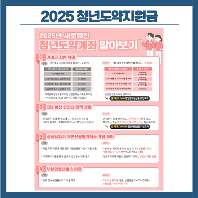 청년도약계좌 2025년 최신정보 청년도약계좌 2025년 최신정보